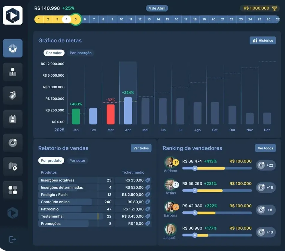 Cadena Vendas: gráfico de metas, relatório de vendas por produto e ranking de vendedores
