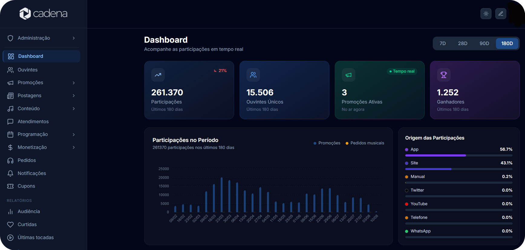 Dashboard da nova plataforma Cadena Digital com participações, ouvintes únicos, promoções ativas e ganhadores