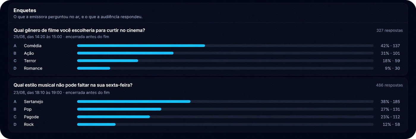 Resultados de enquetes respondidas pelos ouvintes no Cadena Digital