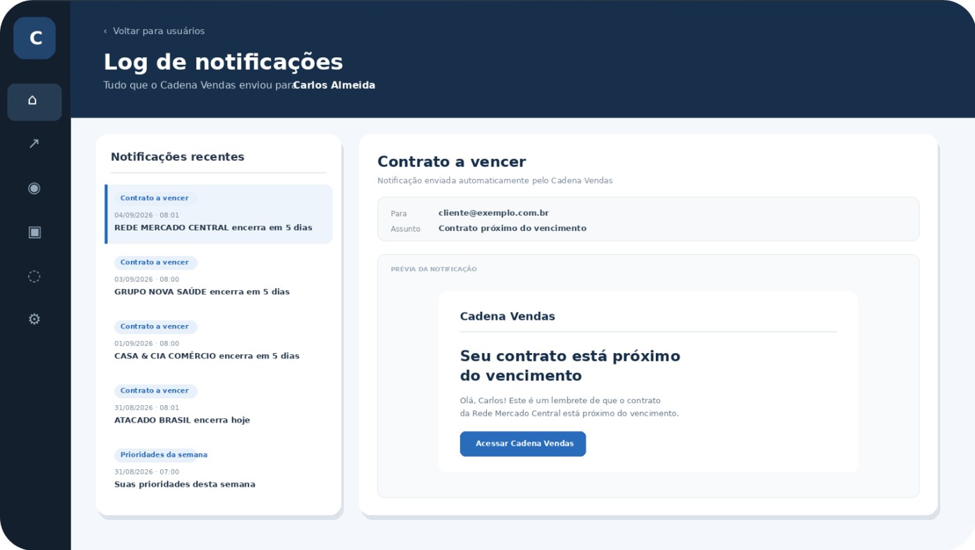 Log de notificações do Cadena Vendas com avisos de contratos a vencer e prioridades da semana